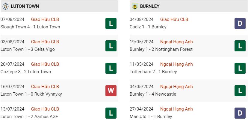 Phong độ hiện tại Luton vs Burnley