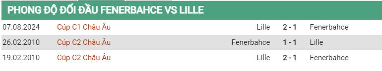 Lịch sử đối đầu Fenerbahce vs Lille