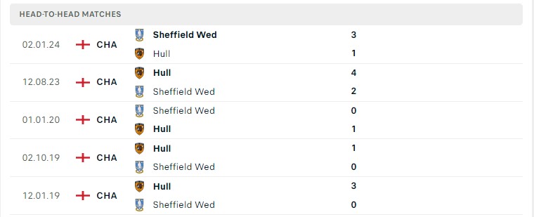 Lịch sử đối đầu Hull City vs Sheffield Wed