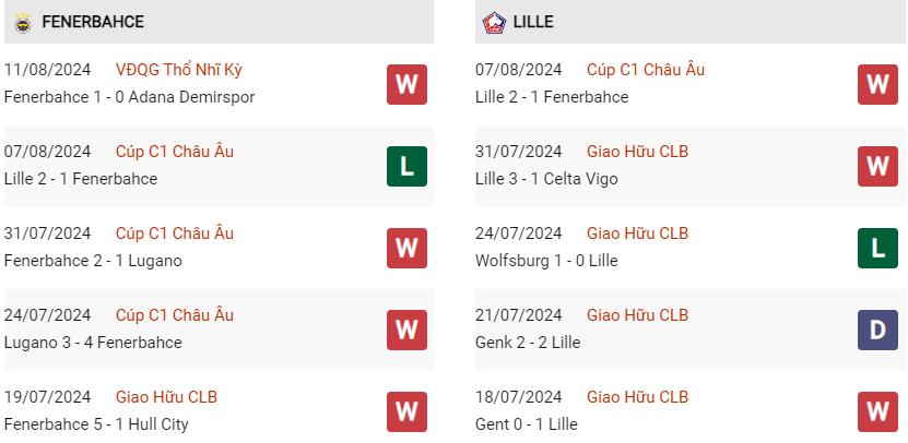 Phong độ hiện tại Fenerbahce vs Lille