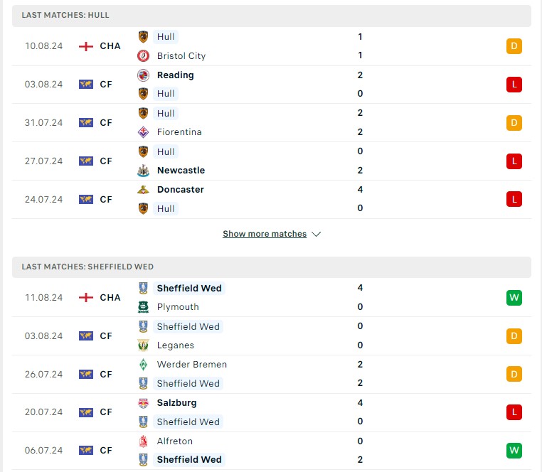 Phong độ hiện tại Hull City vs Sheffield Wed