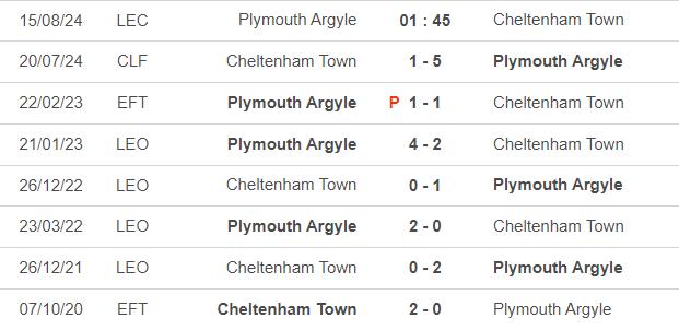 Lịch sử đối đầu Plymouth vs Cheltenham