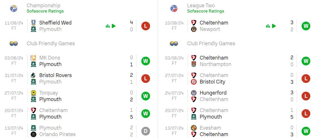 Phong độ hiện tại Plymouth vs Cheltenham