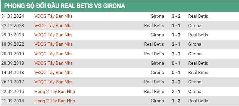 Lịch sử đối đầu Betis vs Girona