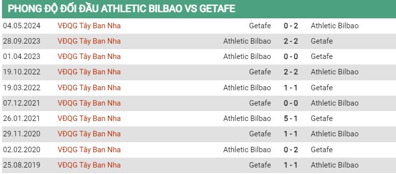 Lịch sử đối đầu Bilbao vs Getafe