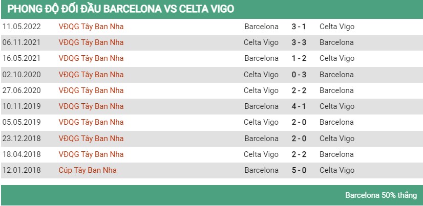 Lịch sử đối đầu Barcelona vs Celta Vigo