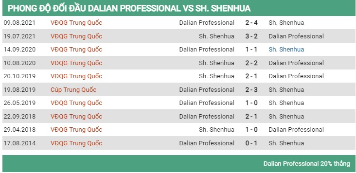 Lịch sử đối đầu Dalian Pro vs Shanghai Shenhua