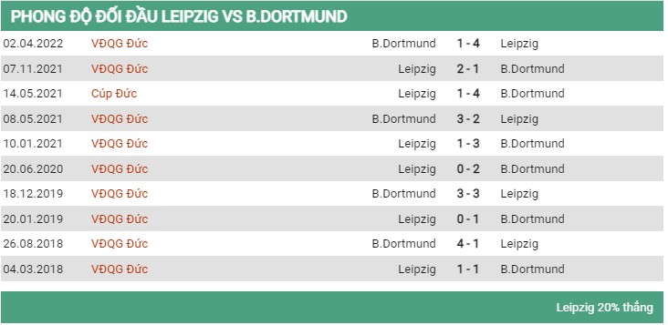 Lịch sử đối đầu Leipzig vs Dortmund