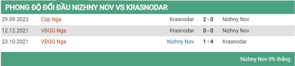 Lịch sử đối đầu Nizhny Novgorod vs Krasnodar