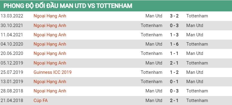 Lịch sử đối đầu MU vs Tottenham