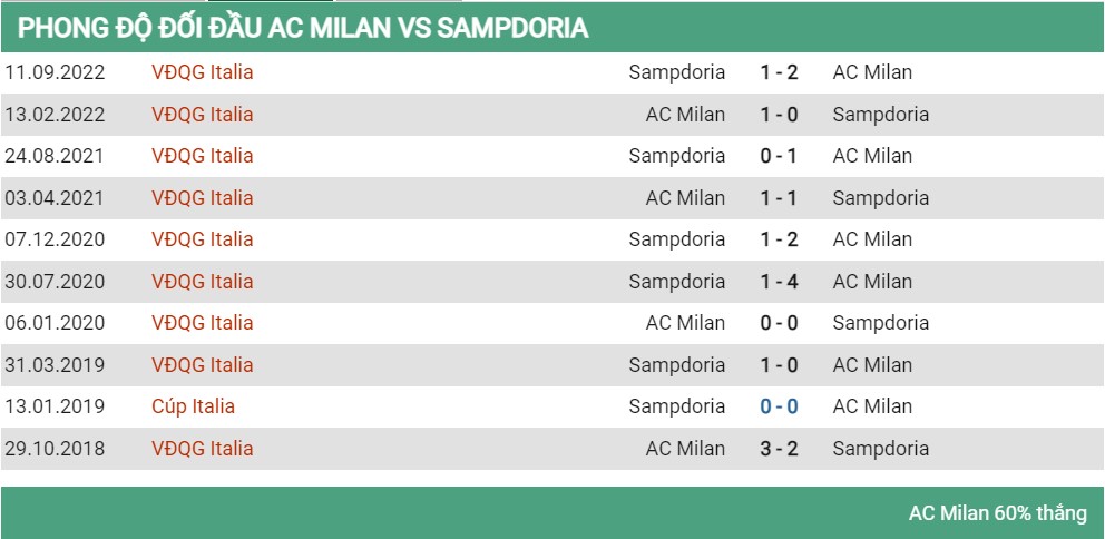 Lịch sử đối đầu AC Milan vs Sampdoria