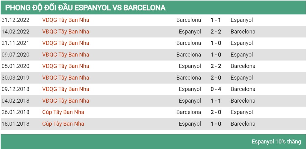 Lịch sử đối đầu Espanyol vs Barcelona