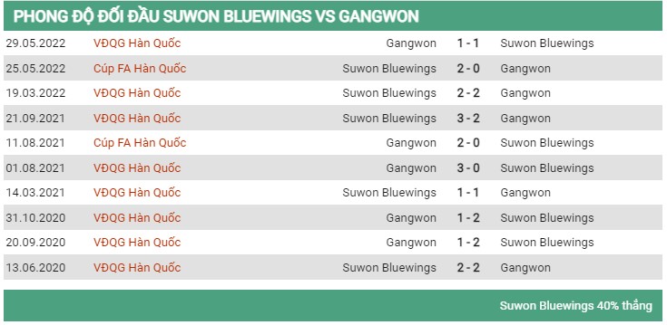 Lịch sử đối đầu Suwon Bluewings vs Gangwon