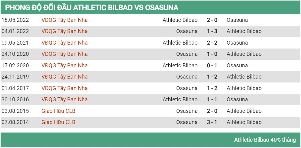 Lịch sử đối đầu Athletic Bilbao vs Osasuna