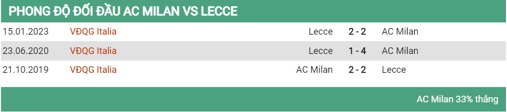 Lịch sử đối đầu AC Milan vs Lecce