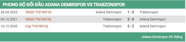 Lịch sử đối đầu Adana vs Trabzonspor