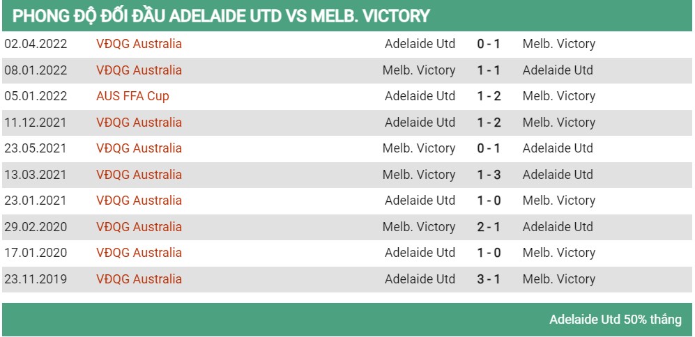 Lịch sử đối đầu Adelaide vs Melbourne