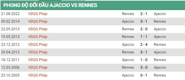 Lịch sử đối đầu Ajaccio vs Rennes