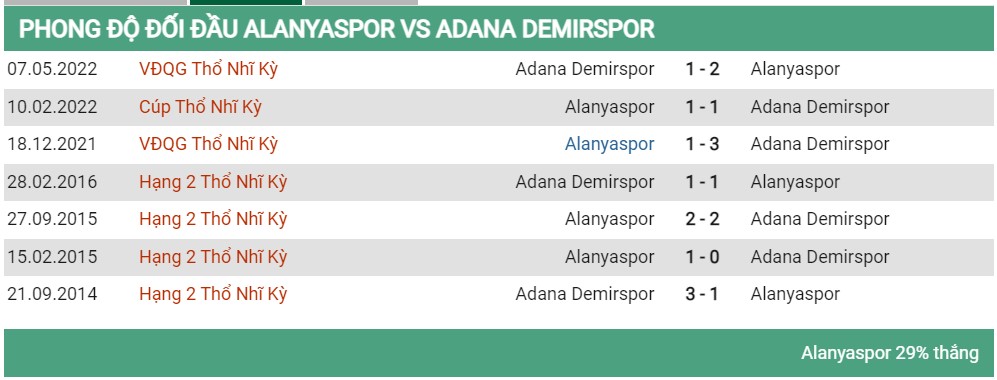 Lịch sử đối đầu Alnayaspor vs Adana Demirspor