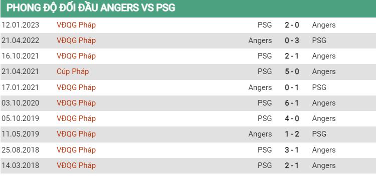 Lịch sử đối đầu Angers vs PSG