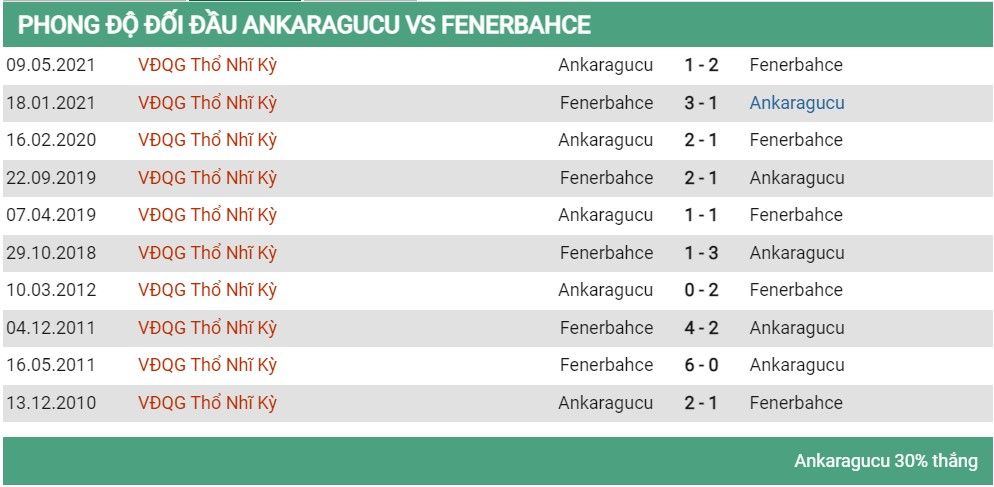 Lịch sử đối đầu Ankaragucu vs Fenerbahce