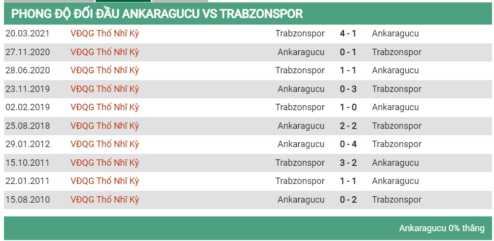 Lịch sử đối đầu Ankaragucu vs Trabzonspor