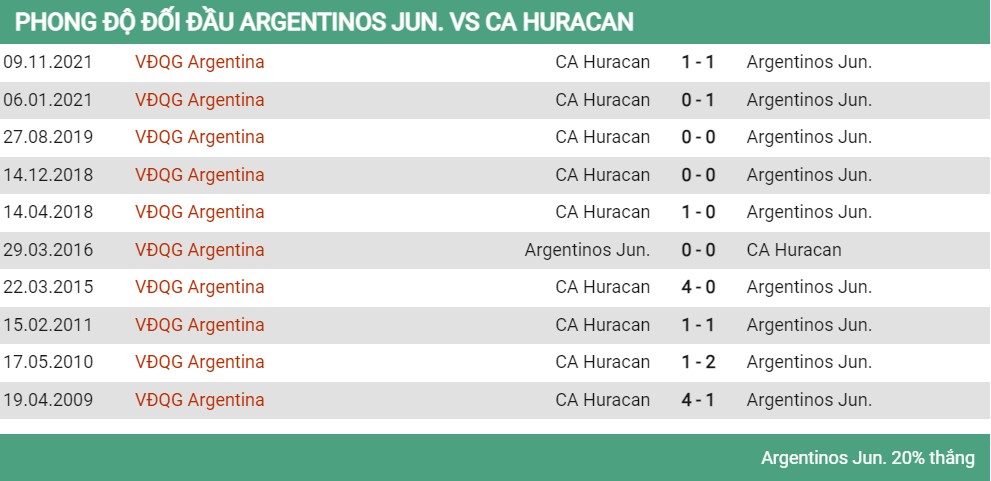 Lịch sử đối đầu Argentinos vs Huracan