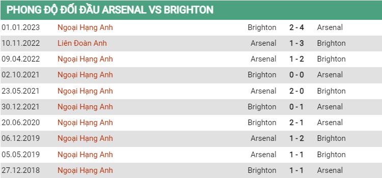 Lịch sử đối đầu Arsenal vs Brighton