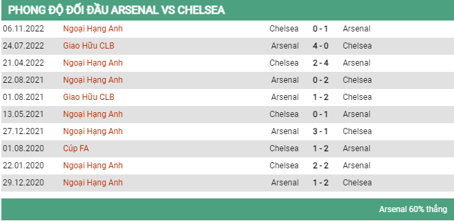 Lịch sử đối đầu Arsenal vs Chelsea