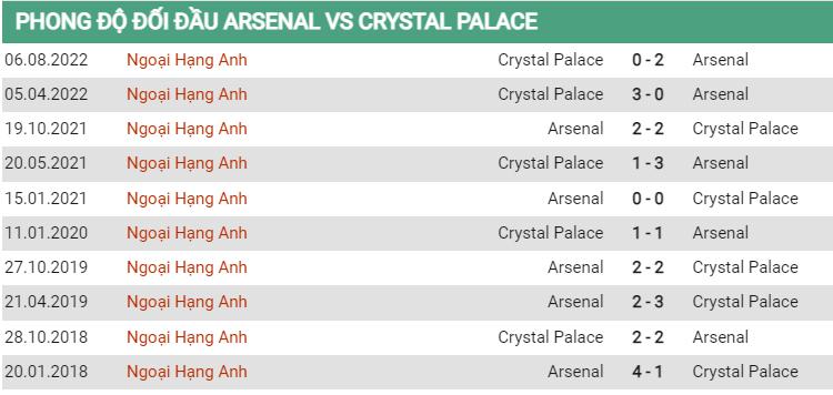 Lịch sử đối đầu Arsenal vs Crystal Palace