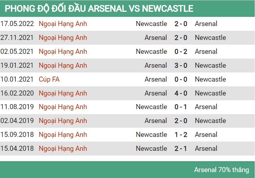 Lịch sử đối đầu Arsenal vs Newcastle ngày 4/1