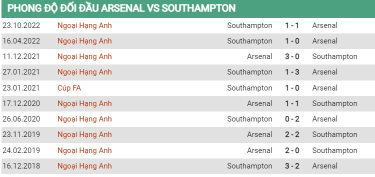 Lịch sử đối đầu Arsenal vs Southampton