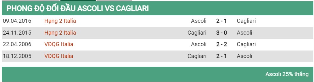 Lịch sử đối đầu Ascoli vs Cagliari