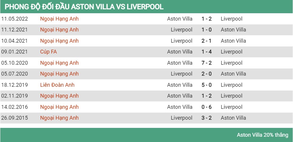 Lịch sử đối đầu Aston Villa vs Liverpool