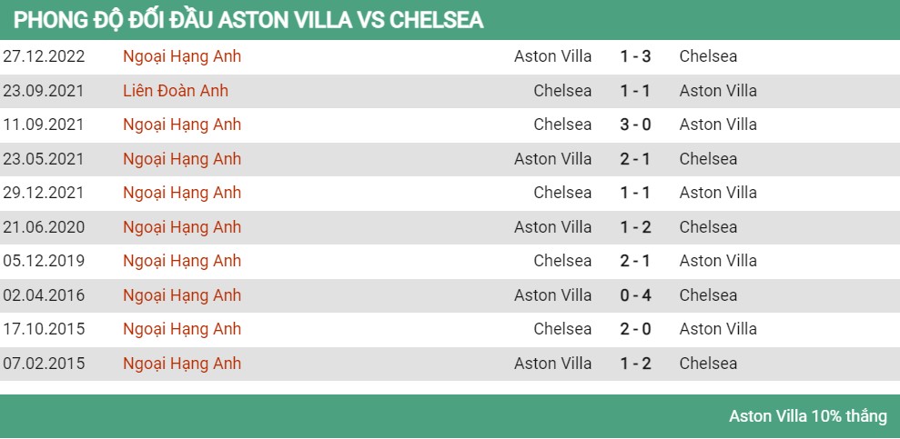 Lịch sử đối đầu Aston Villa vs Chelsea