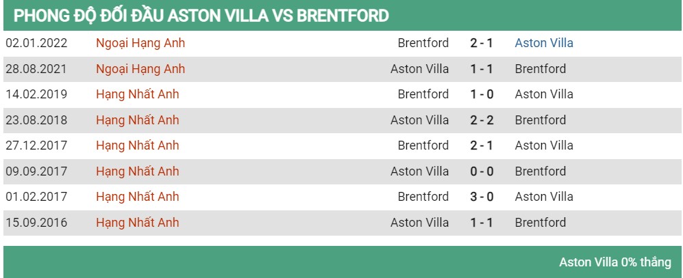 Lịch sử đối đầu Aston Villa vs Brentford