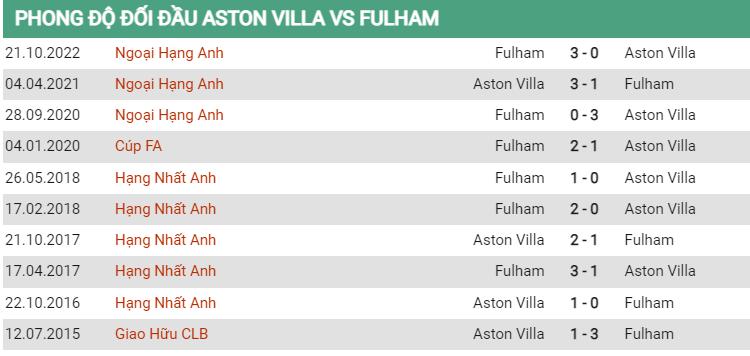 Lịch sử đối đầu Aston Villa vs Fulham