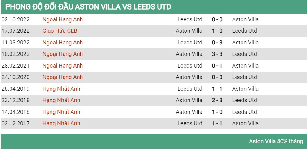 Lịch sử đối đầu Aston Villa vs Leeds