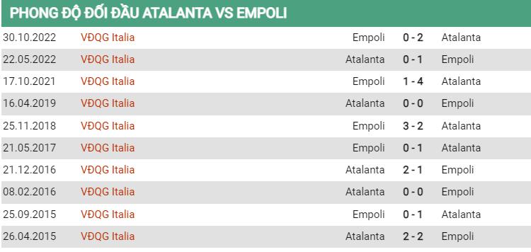 Lịch sử đối đầu Atalanta vs Empoli