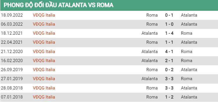 Lịch sử đối đầu Atalanta vs Roma