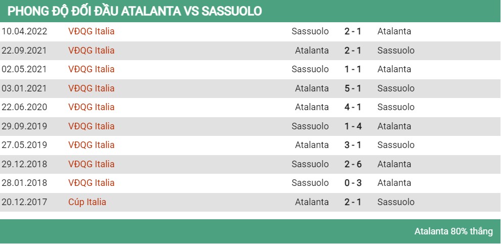Lịch sử đối đầu Atalanta vs Sassoulo