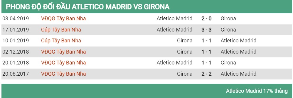 Lịch sử đối đầu Atletico Madrid vs Girona