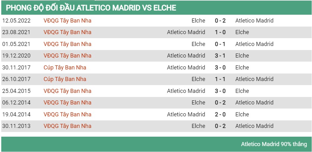 Lịch sử đối đầu Atletico Madrid vs Elche