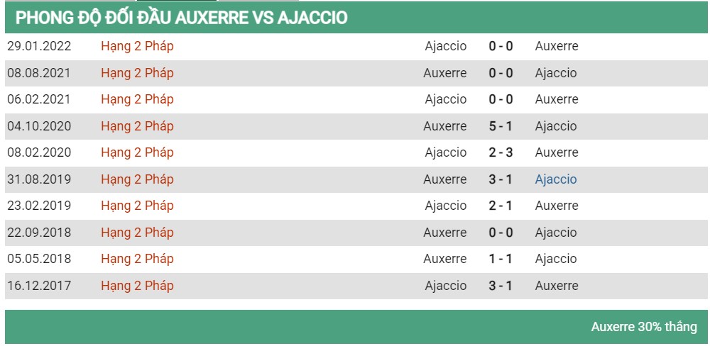 Lịch sử đối đầu Auxerre vs Ajaccio
