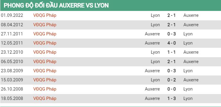 Lịch sử đối đầu Auxerre vs Lyon