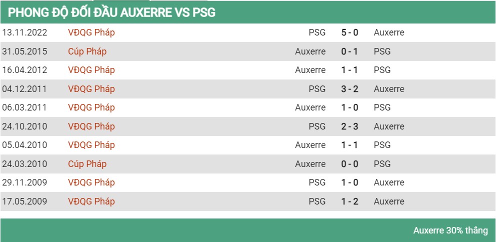 Lịch sử đối đầu Auxerre vs PSG