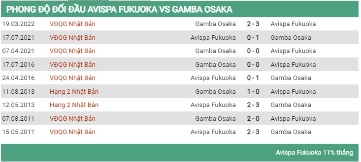 Lịch sử đối đầu Avispa Fukouda vs Gamba Osaka