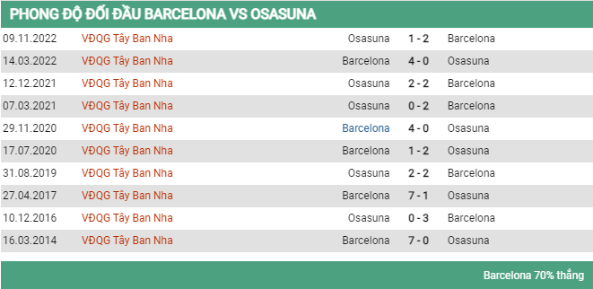 Lịch sử đối đầu Barca vs Osasuna