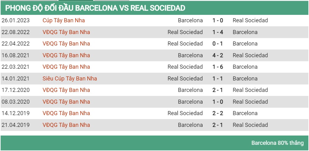 Lịch sử đối đầu Barcelona vs Real Sociedad