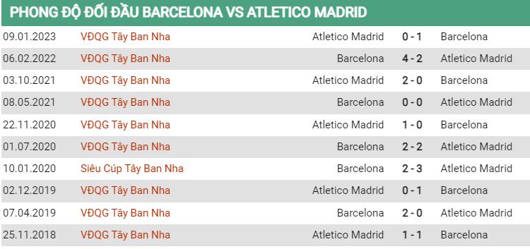 Lịch sử đối đầu Barcelona vs Atletico Madrid